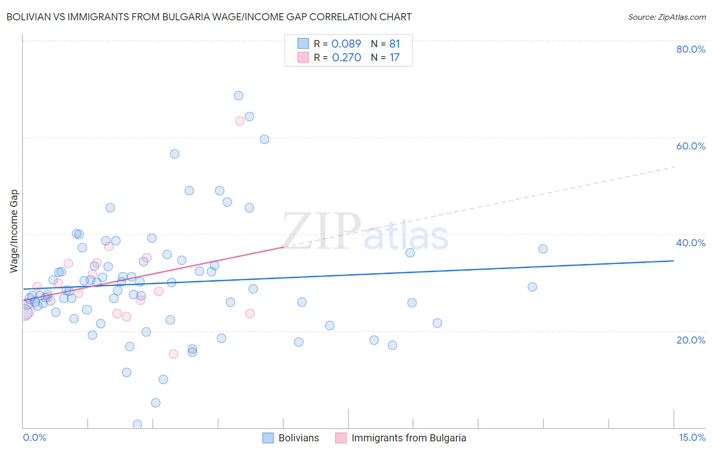 Bolivian vs Immigrants from Bulgaria Wage/Income Gap