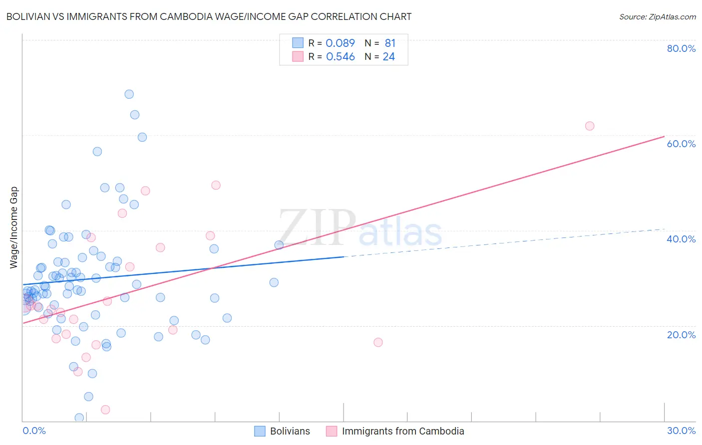 Bolivian vs Immigrants from Cambodia Wage/Income Gap