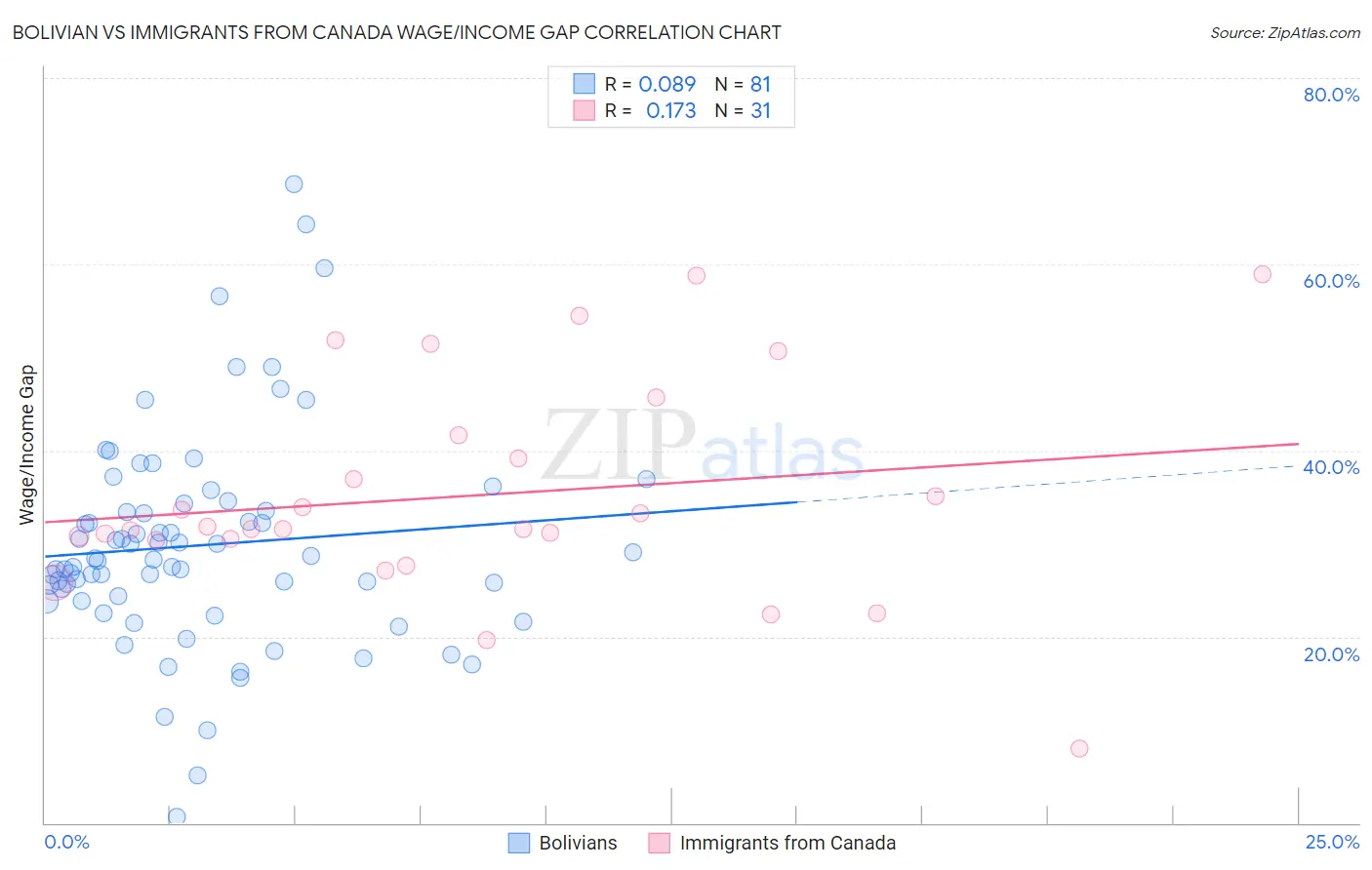 Bolivian vs Immigrants from Canada Wage/Income Gap