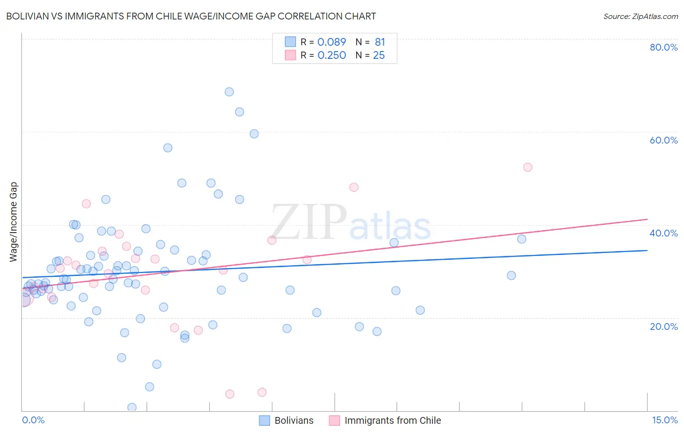 Bolivian vs Immigrants from Chile Wage/Income Gap