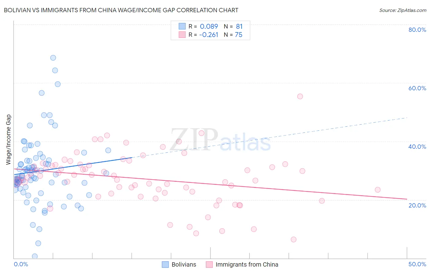 Bolivian vs Immigrants from China Wage/Income Gap