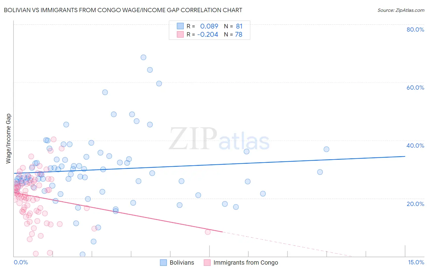 Bolivian vs Immigrants from Congo Wage/Income Gap