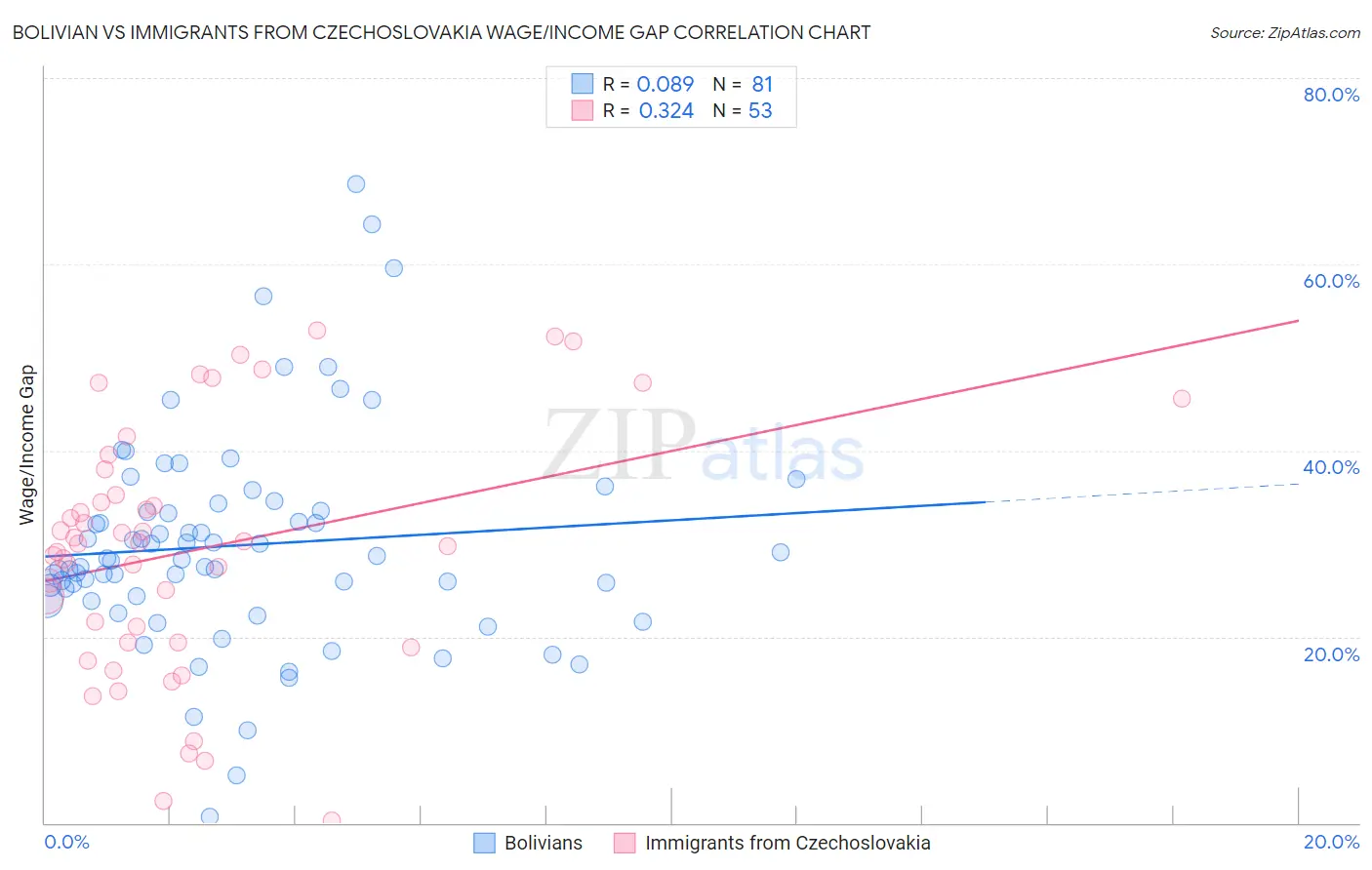 Bolivian vs Immigrants from Czechoslovakia Wage/Income Gap