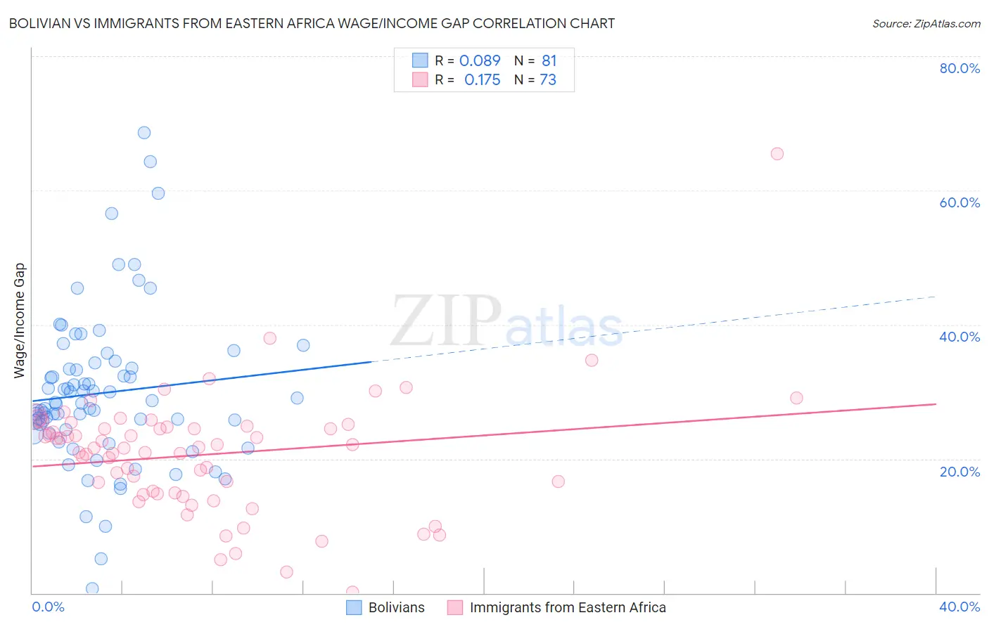 Bolivian vs Immigrants from Eastern Africa Wage/Income Gap