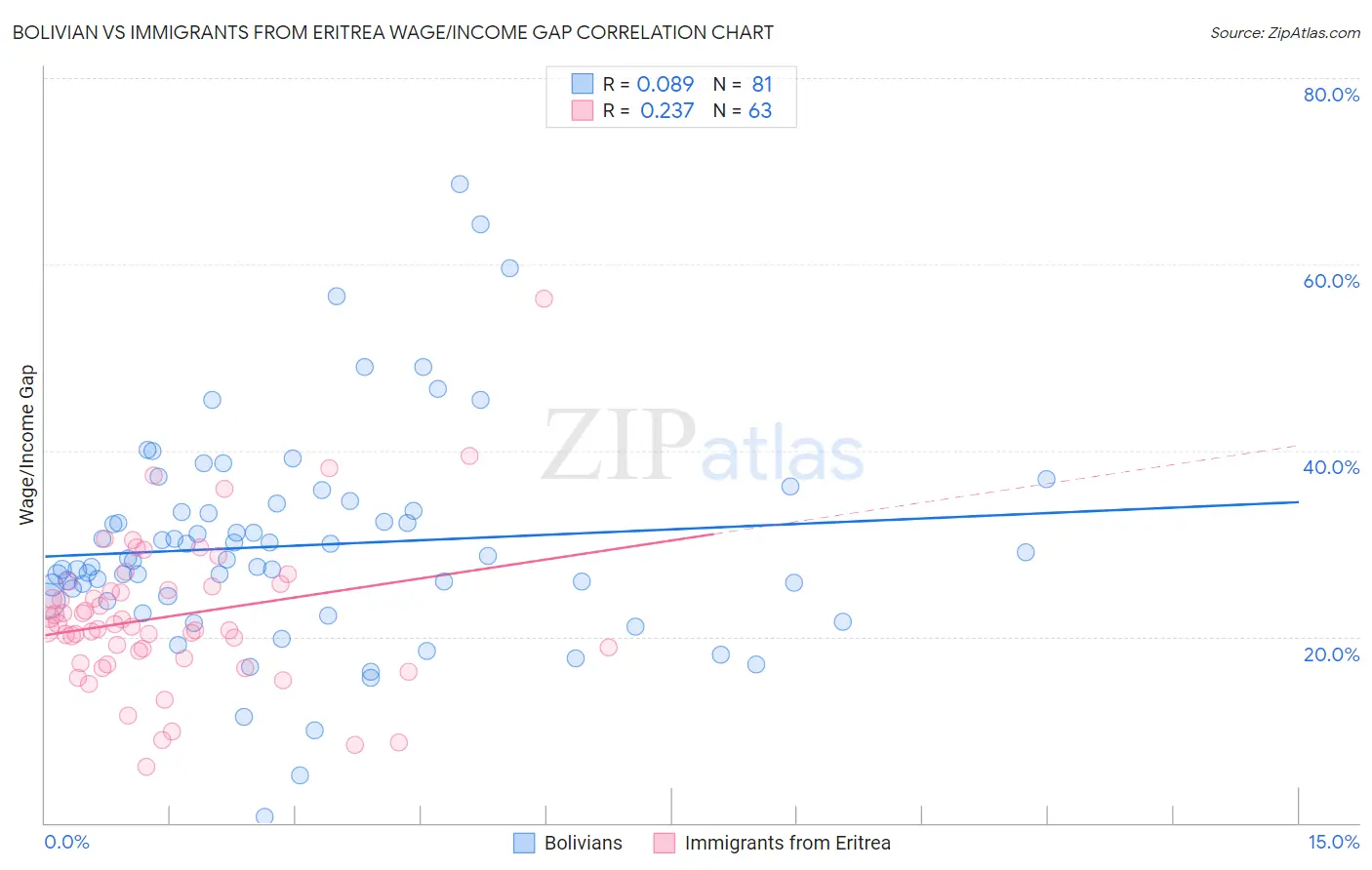 Bolivian vs Immigrants from Eritrea Wage/Income Gap