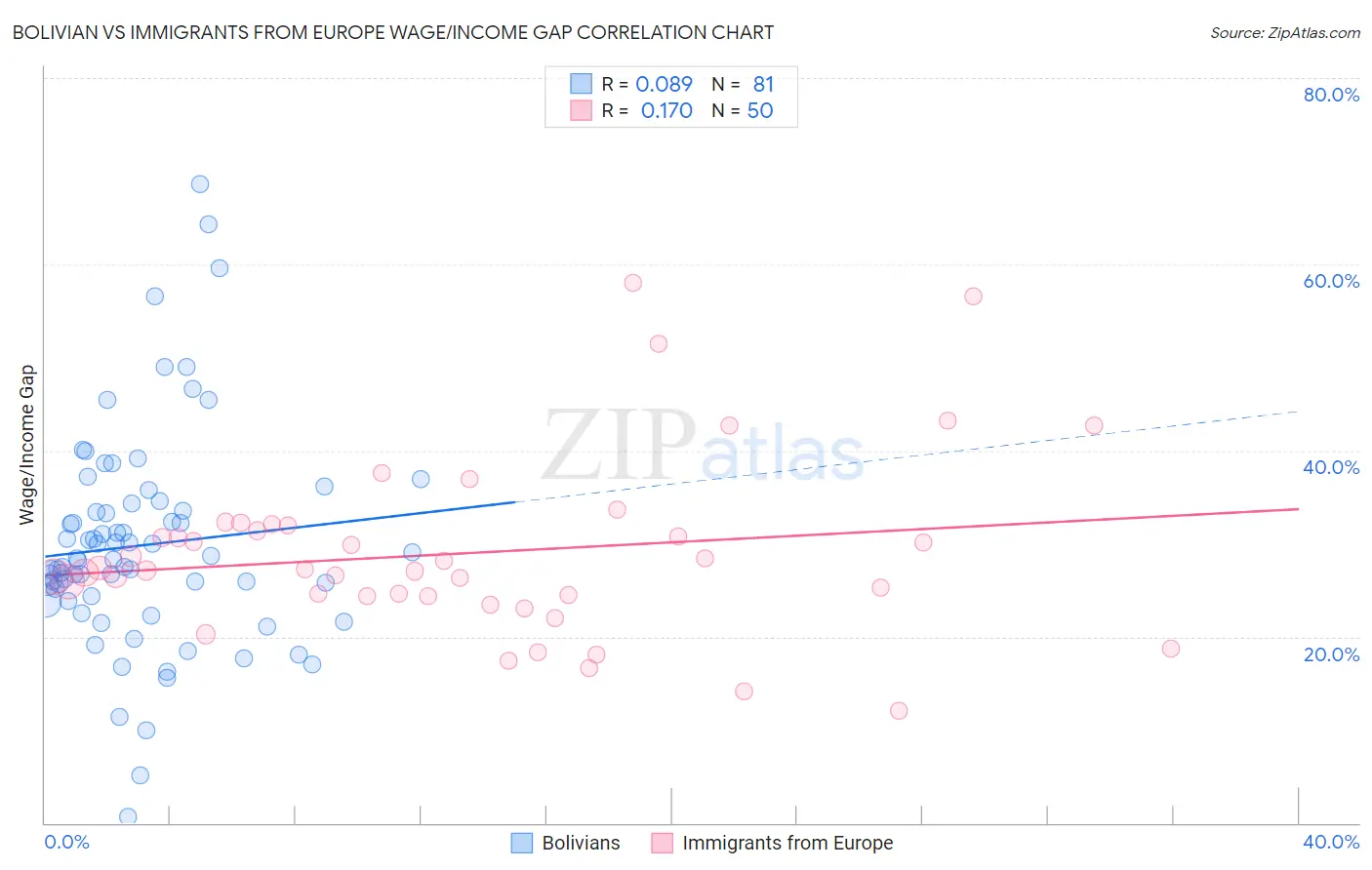 Bolivian vs Immigrants from Europe Wage/Income Gap