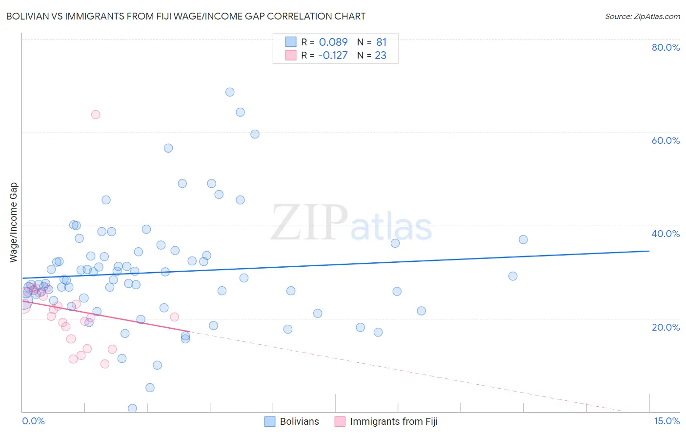 Bolivian vs Immigrants from Fiji Wage/Income Gap