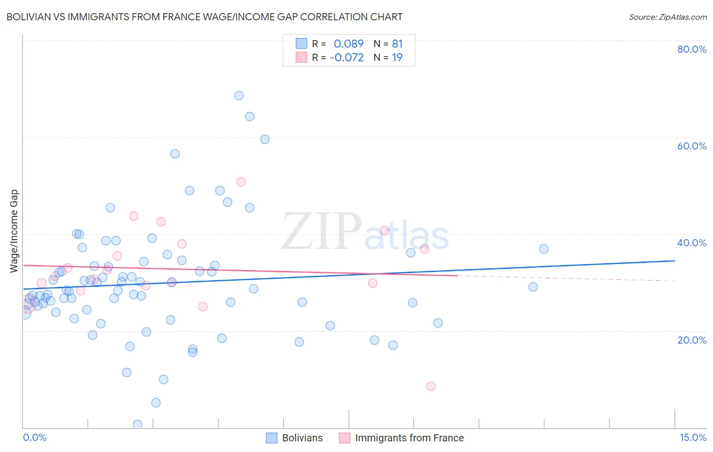 Bolivian vs Immigrants from France Wage/Income Gap