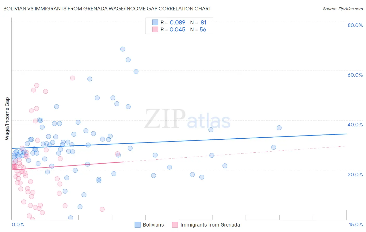 Bolivian vs Immigrants from Grenada Wage/Income Gap