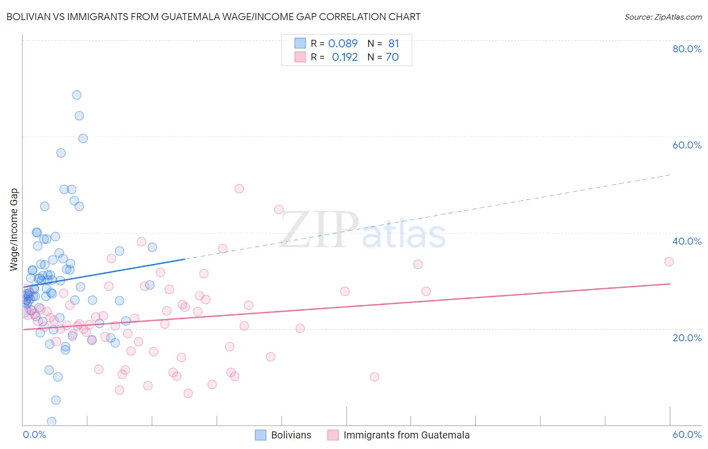 Bolivian vs Immigrants from Guatemala Wage/Income Gap