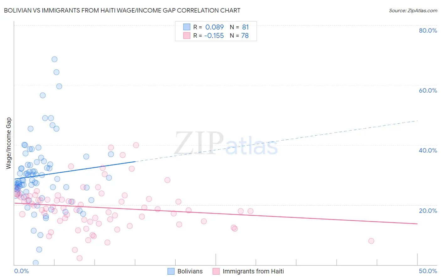 Bolivian vs Immigrants from Haiti Wage/Income Gap