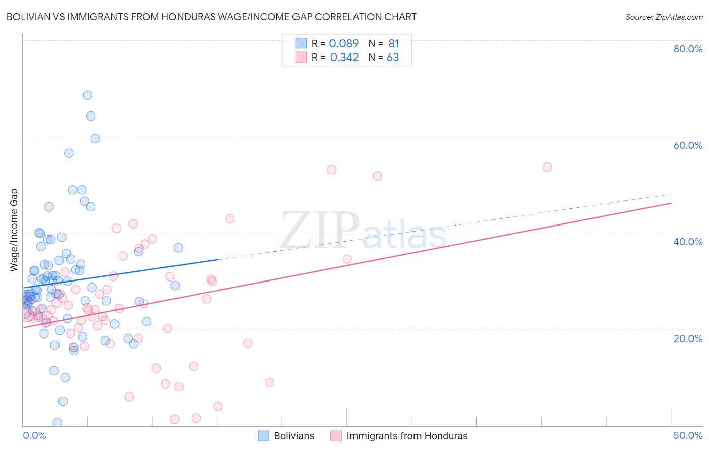 Bolivian vs Immigrants from Honduras Wage/Income Gap