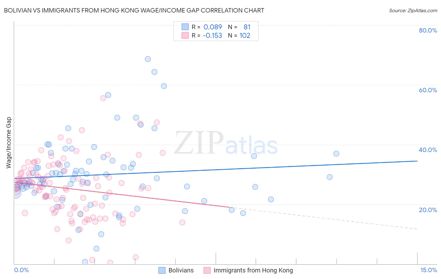 Bolivian vs Immigrants from Hong Kong Wage/Income Gap