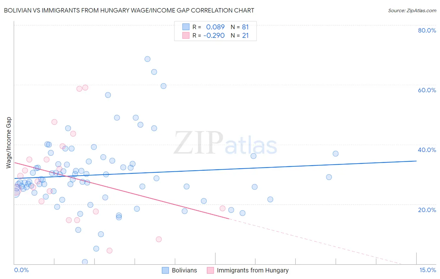 Bolivian vs Immigrants from Hungary Wage/Income Gap