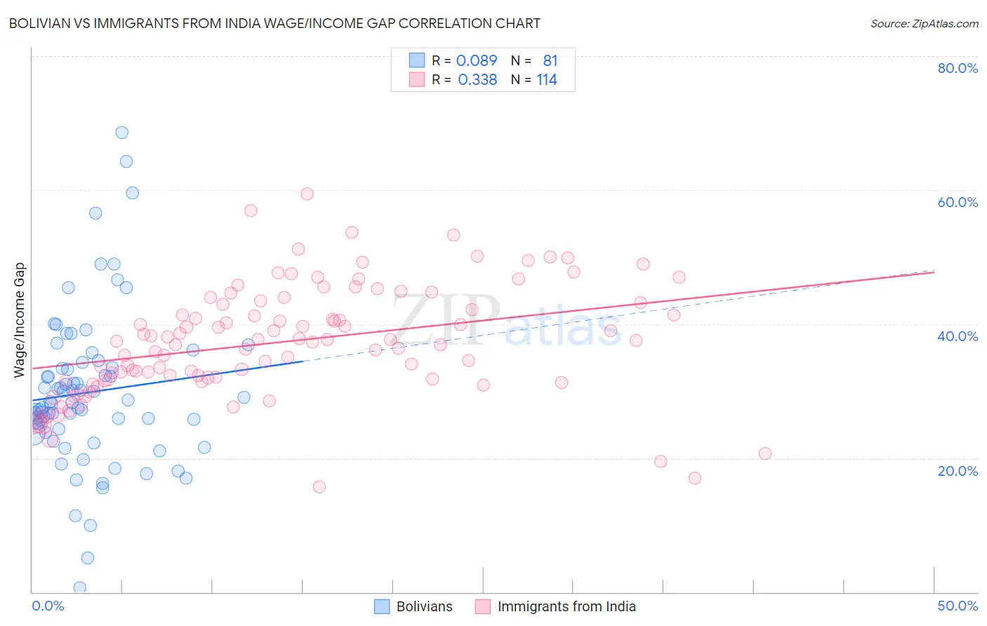 Bolivian vs Immigrants from India Wage/Income Gap