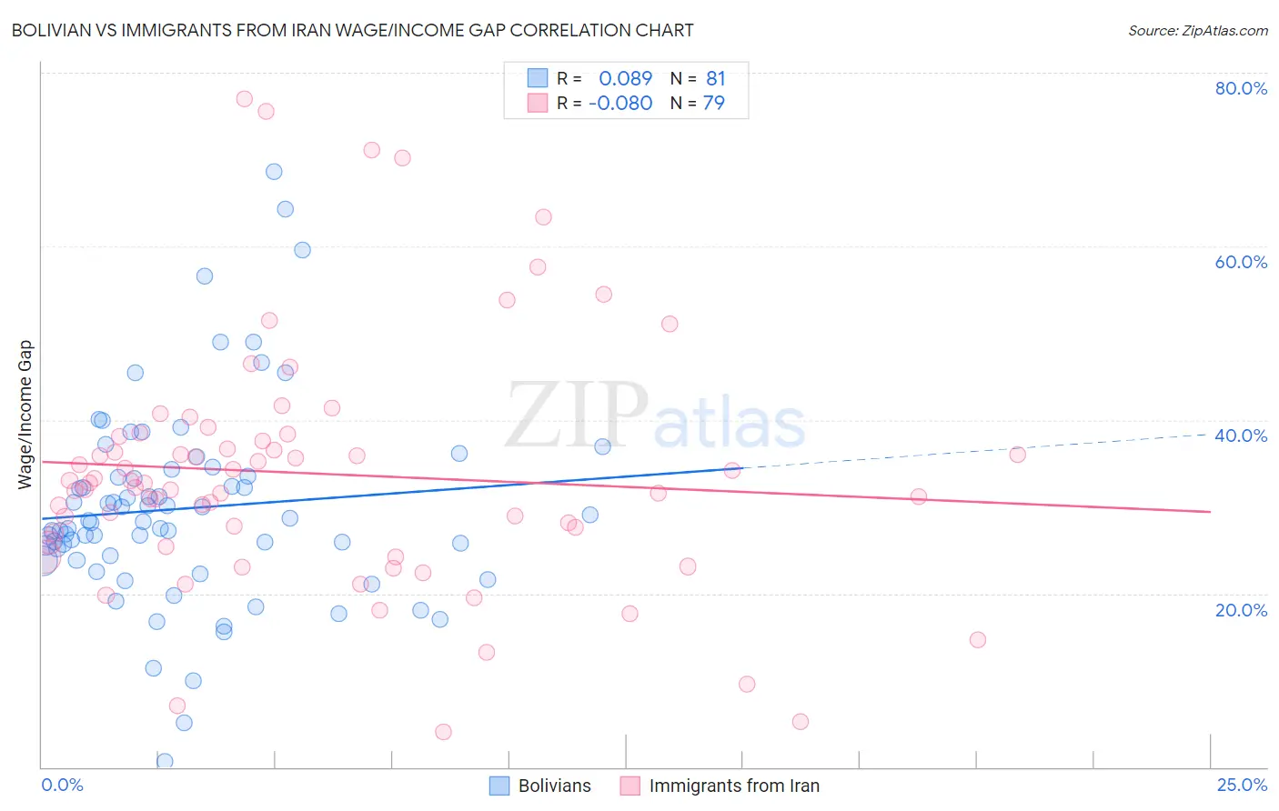 Bolivian vs Immigrants from Iran Wage/Income Gap