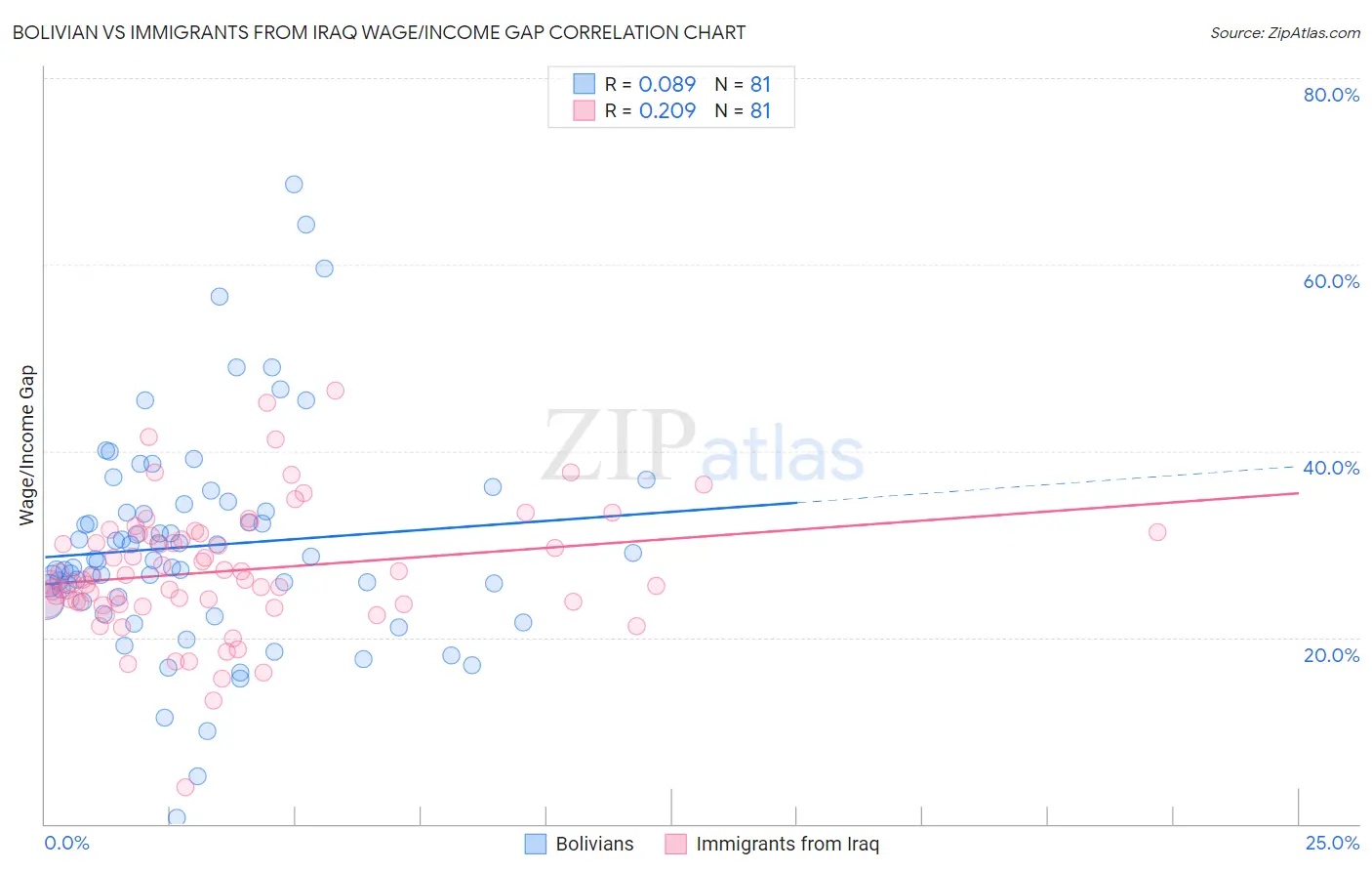 Bolivian vs Immigrants from Iraq Wage/Income Gap