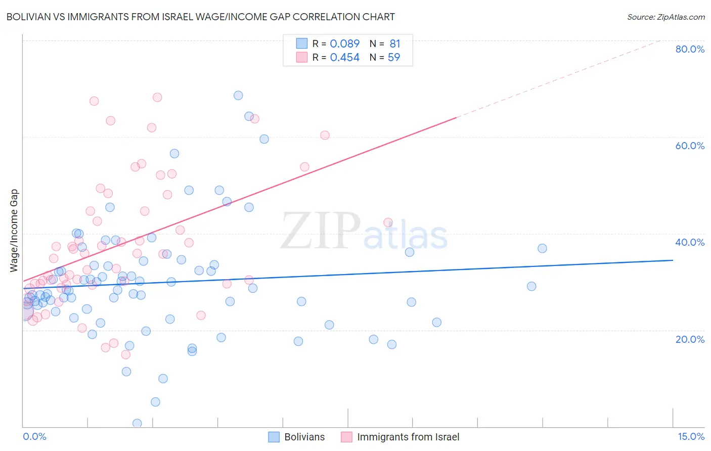 Bolivian vs Immigrants from Israel Wage/Income Gap