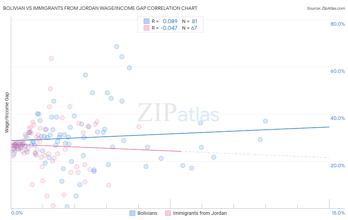 Bolivian vs Immigrants from Jordan Wage/Income Gap