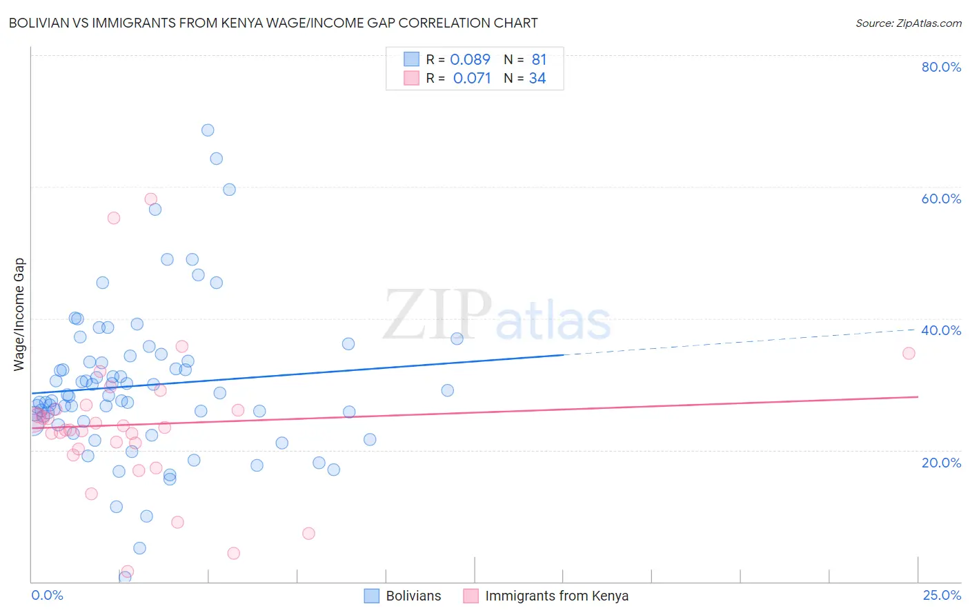 Bolivian vs Immigrants from Kenya Wage/Income Gap