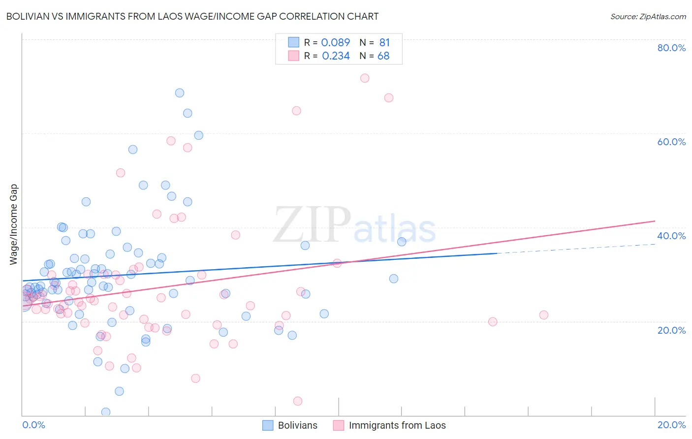 Bolivian vs Immigrants from Laos Wage/Income Gap