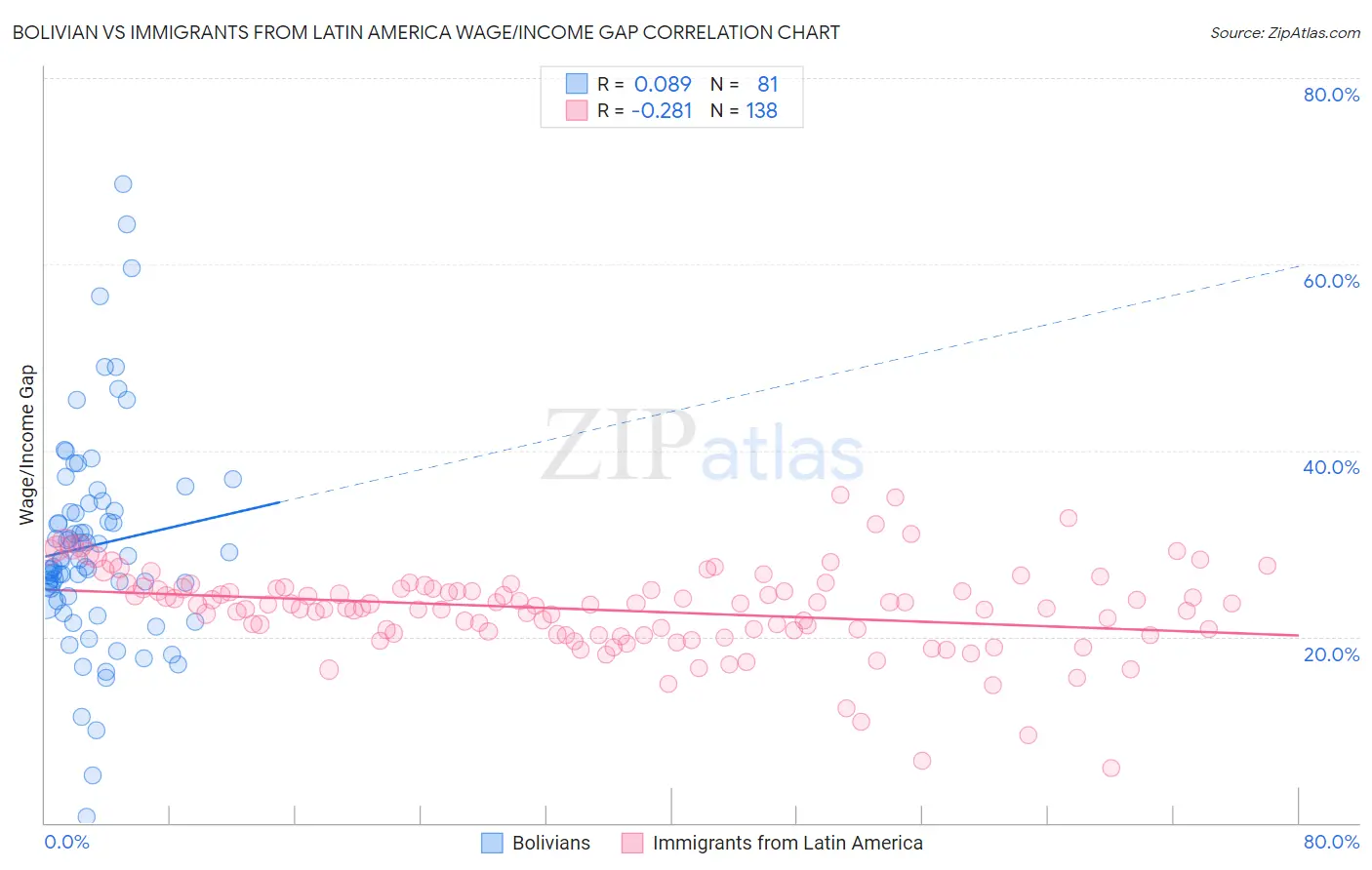 Bolivian vs Immigrants from Latin America Wage/Income Gap