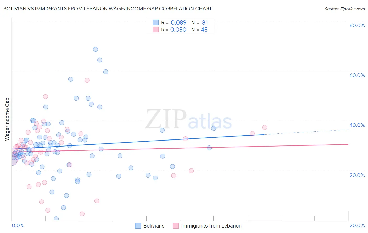 Bolivian vs Immigrants from Lebanon Wage/Income Gap