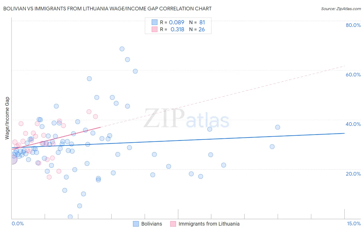 Bolivian vs Immigrants from Lithuania Wage/Income Gap