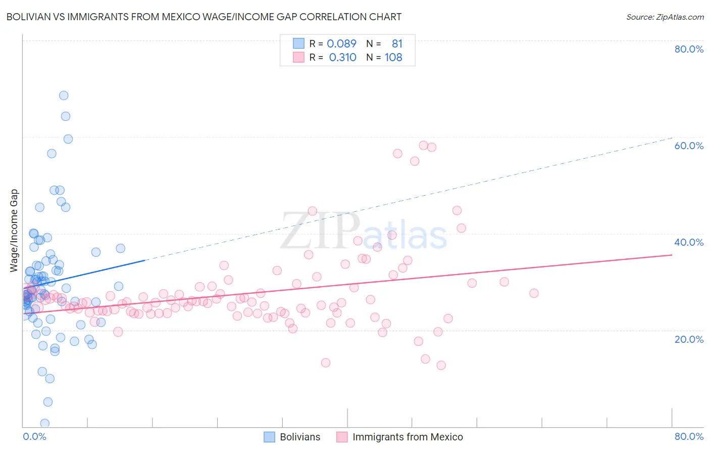 Bolivian vs Immigrants from Mexico Wage/Income Gap