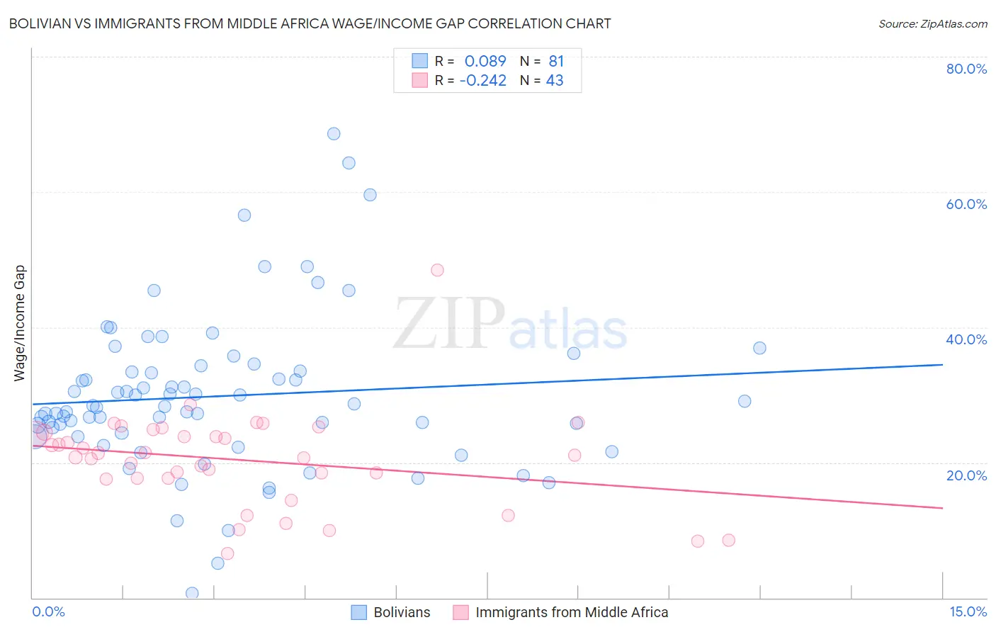 Bolivian vs Immigrants from Middle Africa Wage/Income Gap