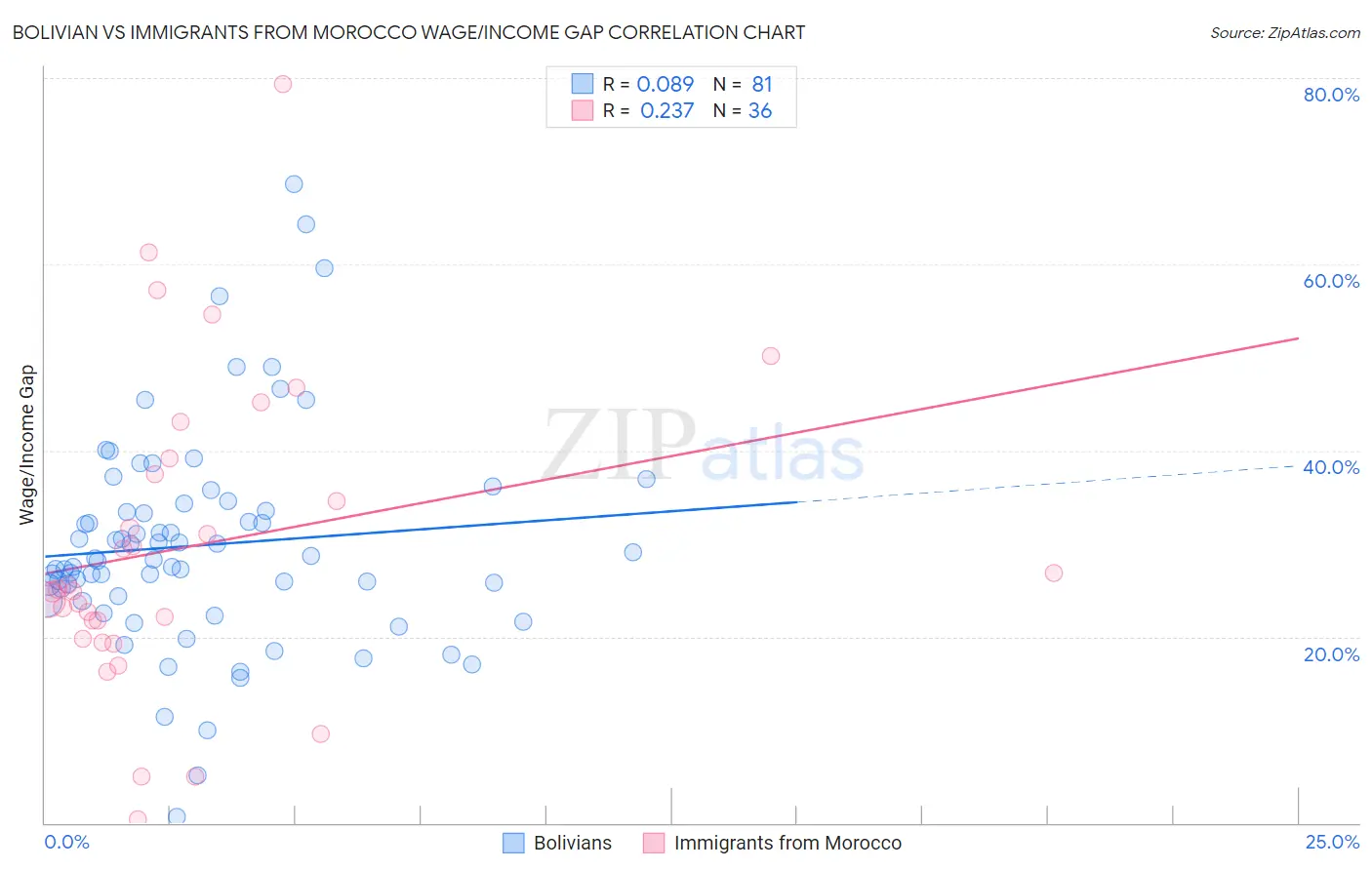 Bolivian vs Immigrants from Morocco Wage/Income Gap