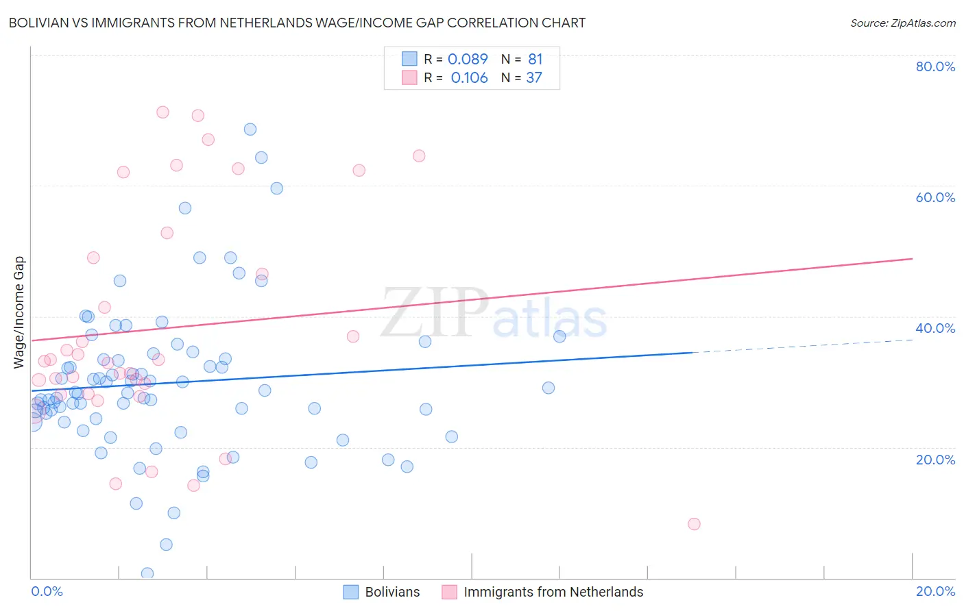 Bolivian vs Immigrants from Netherlands Wage/Income Gap