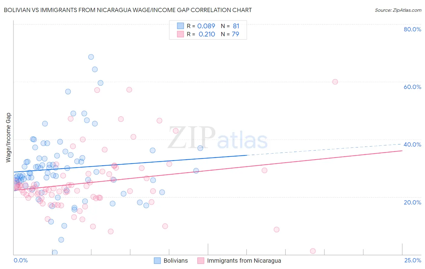 Bolivian vs Immigrants from Nicaragua Wage/Income Gap