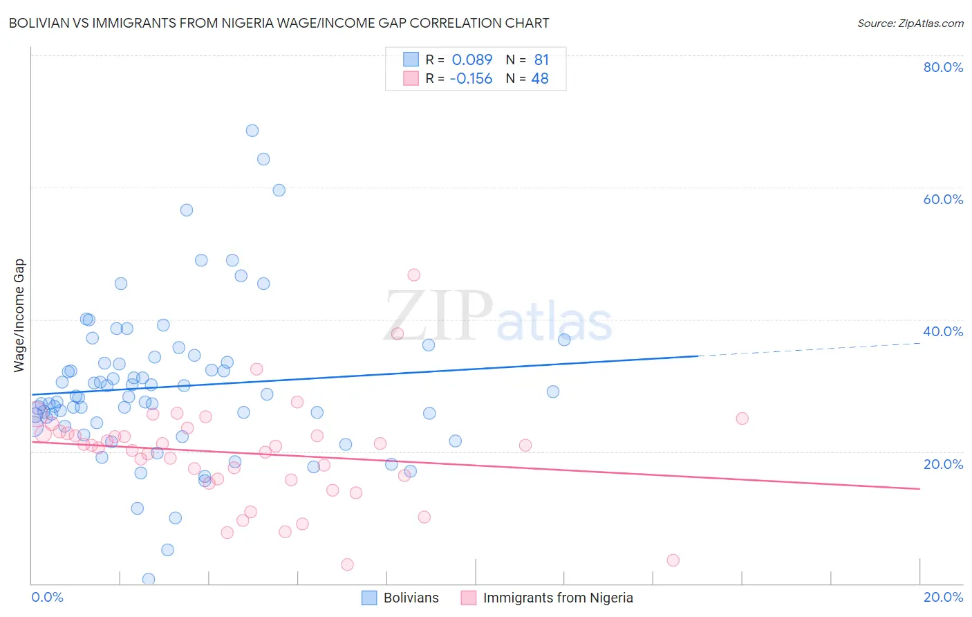 Bolivian vs Immigrants from Nigeria Wage/Income Gap