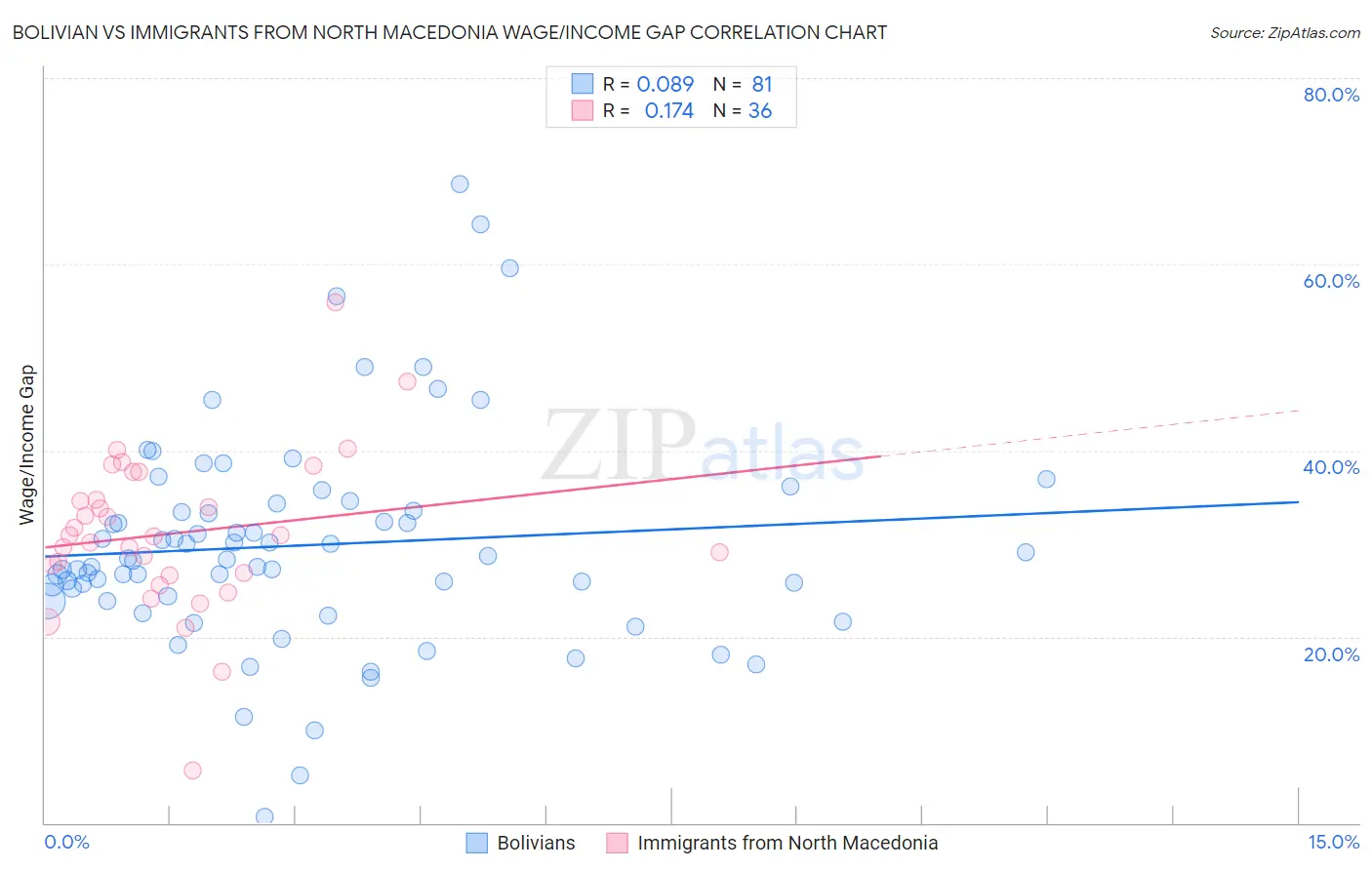 Bolivian vs Immigrants from North Macedonia Wage/Income Gap