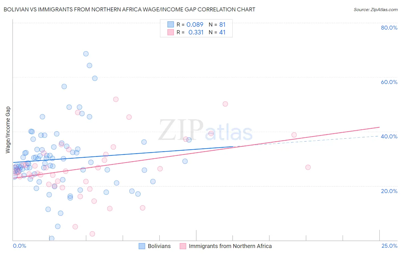 Bolivian vs Immigrants from Northern Africa Wage/Income Gap