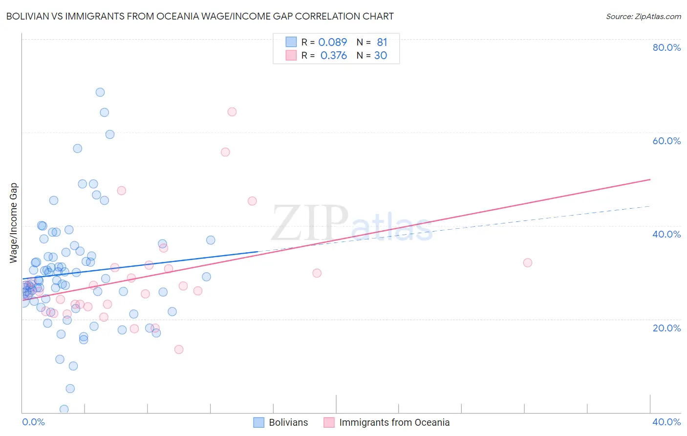 Bolivian vs Immigrants from Oceania Wage/Income Gap