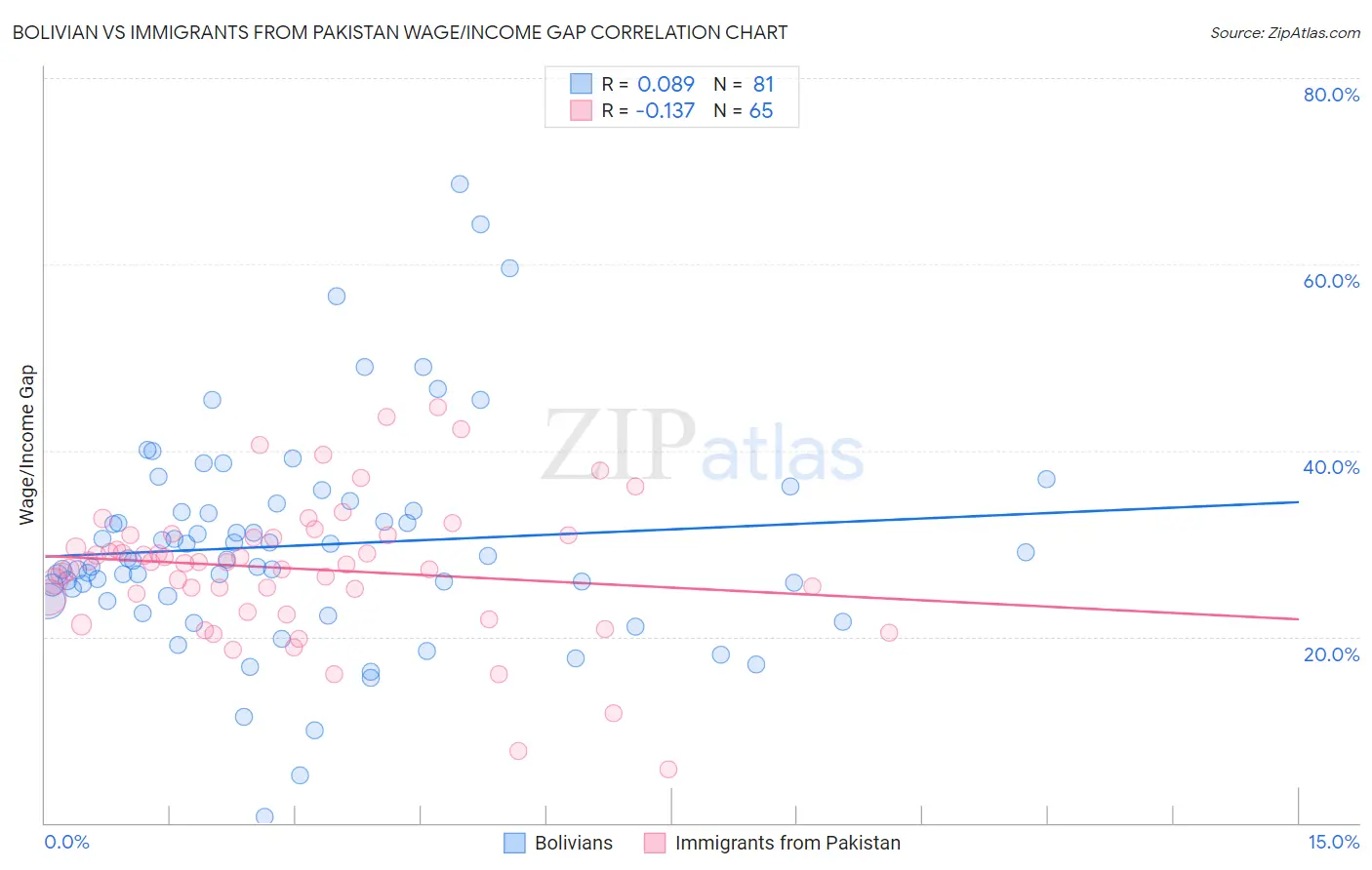 Bolivian vs Immigrants from Pakistan Wage/Income Gap