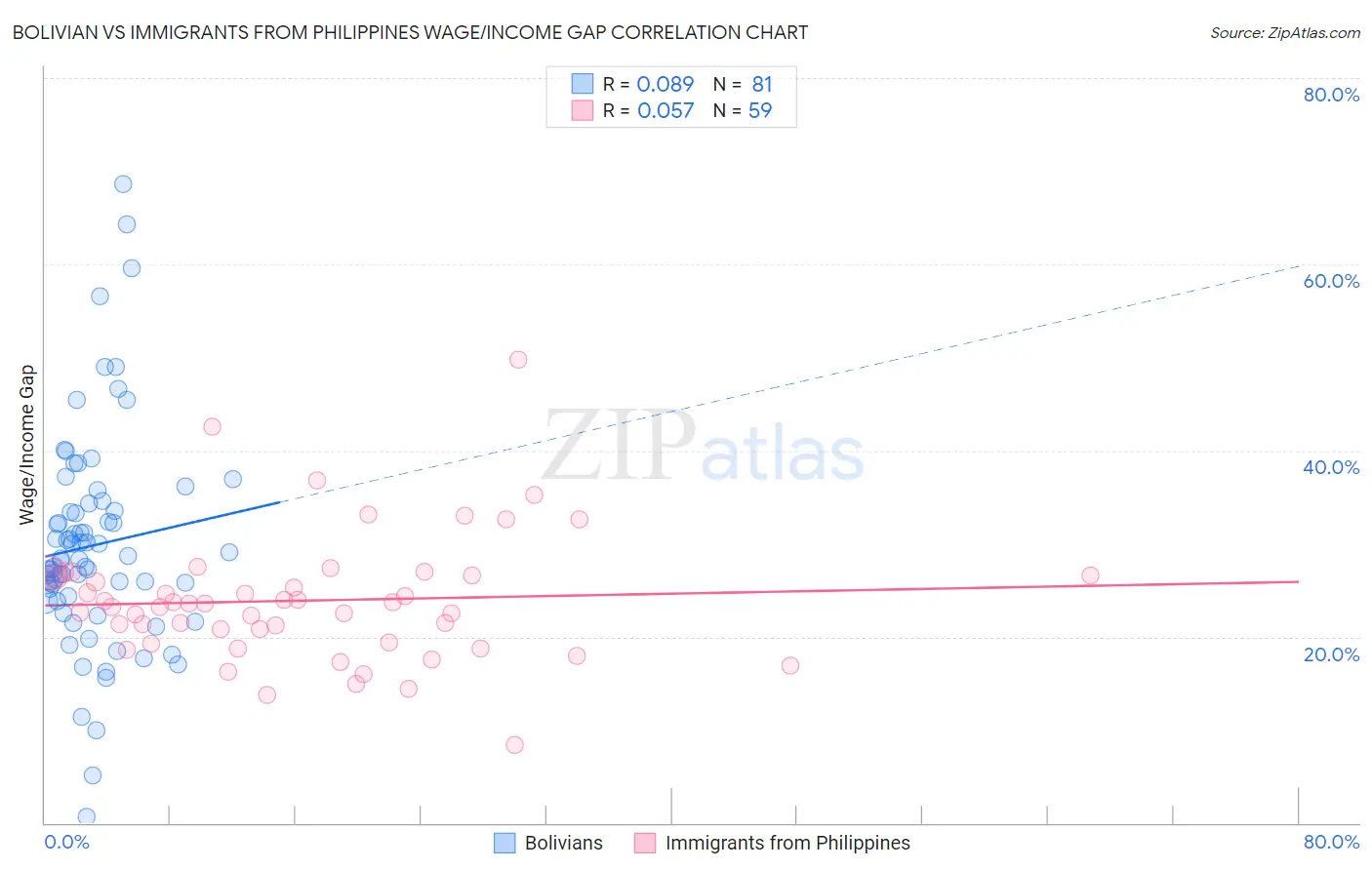 Bolivian vs Immigrants from Philippines Wage/Income Gap