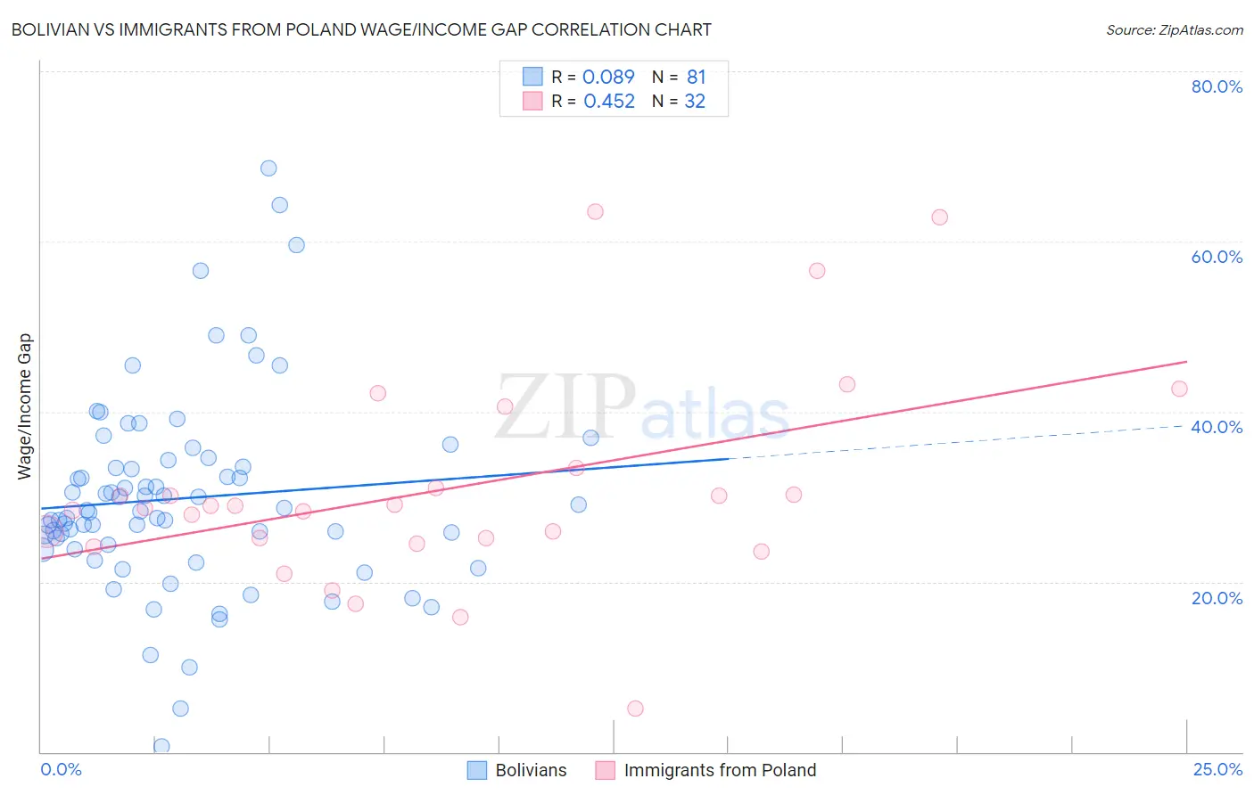 Bolivian vs Immigrants from Poland Wage/Income Gap