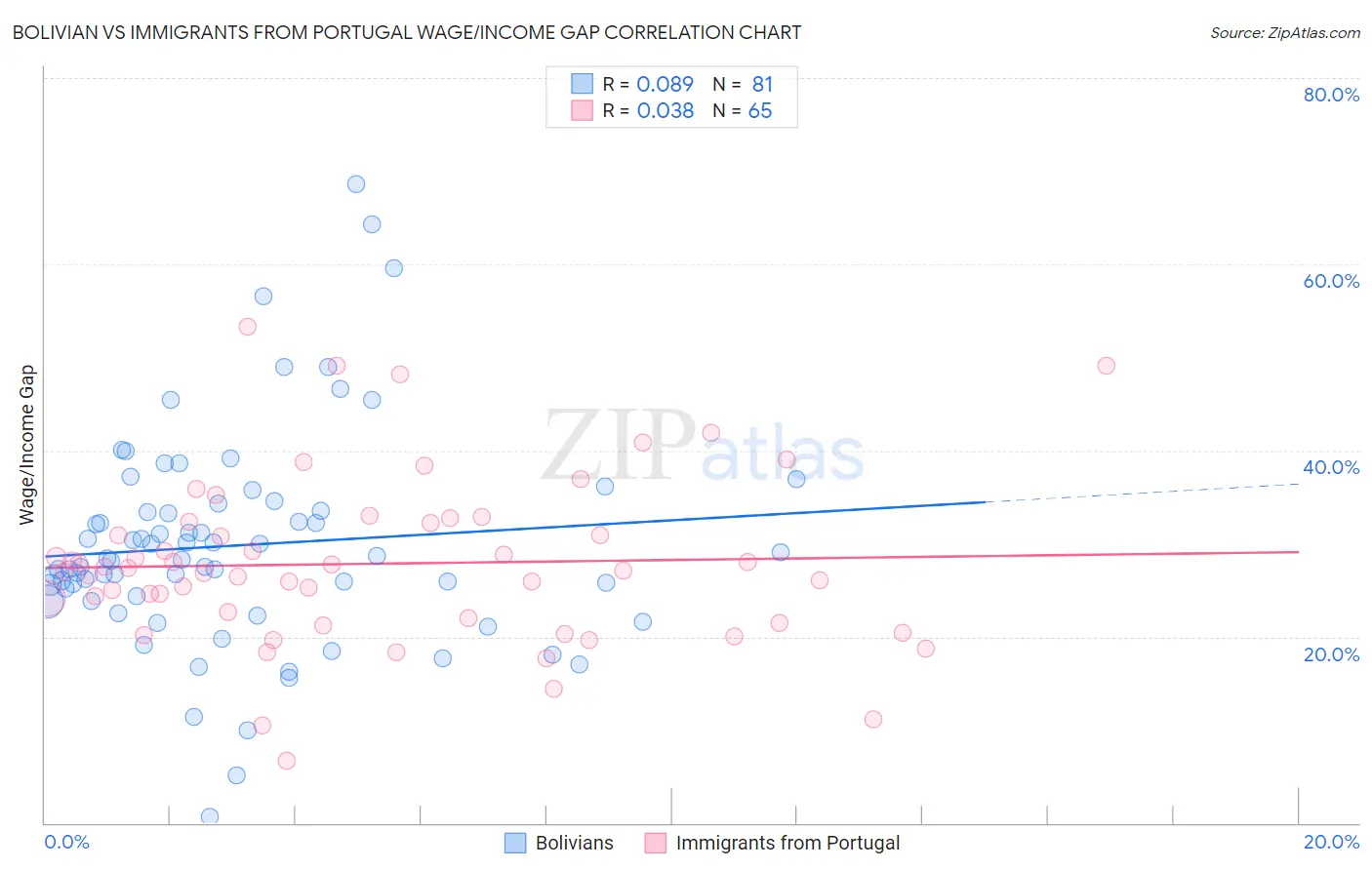 Bolivian vs Immigrants from Portugal Wage/Income Gap