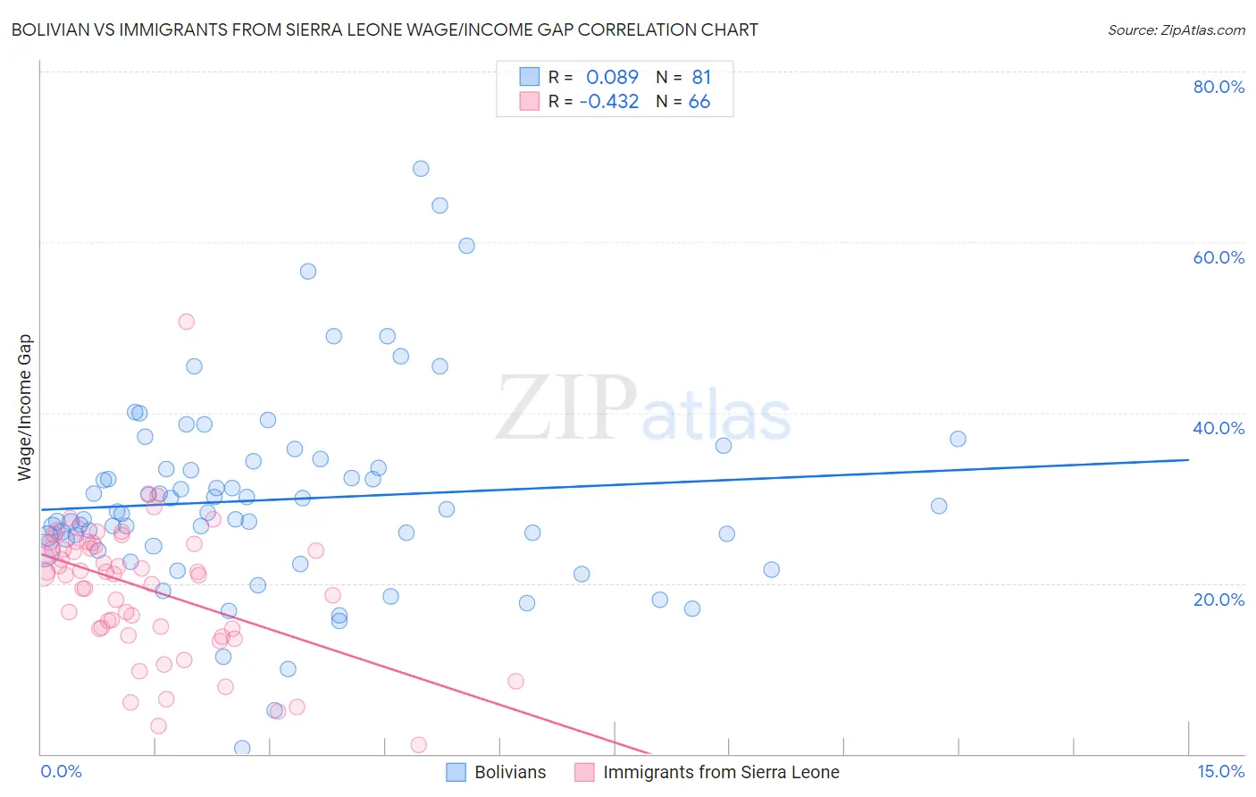 Bolivian vs Immigrants from Sierra Leone Wage/Income Gap