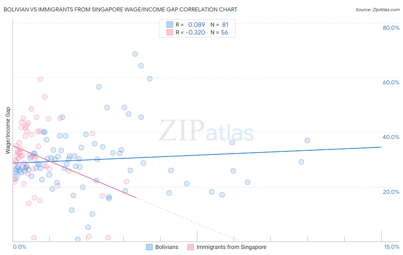 Bolivian vs Immigrants from Singapore Wage/Income Gap