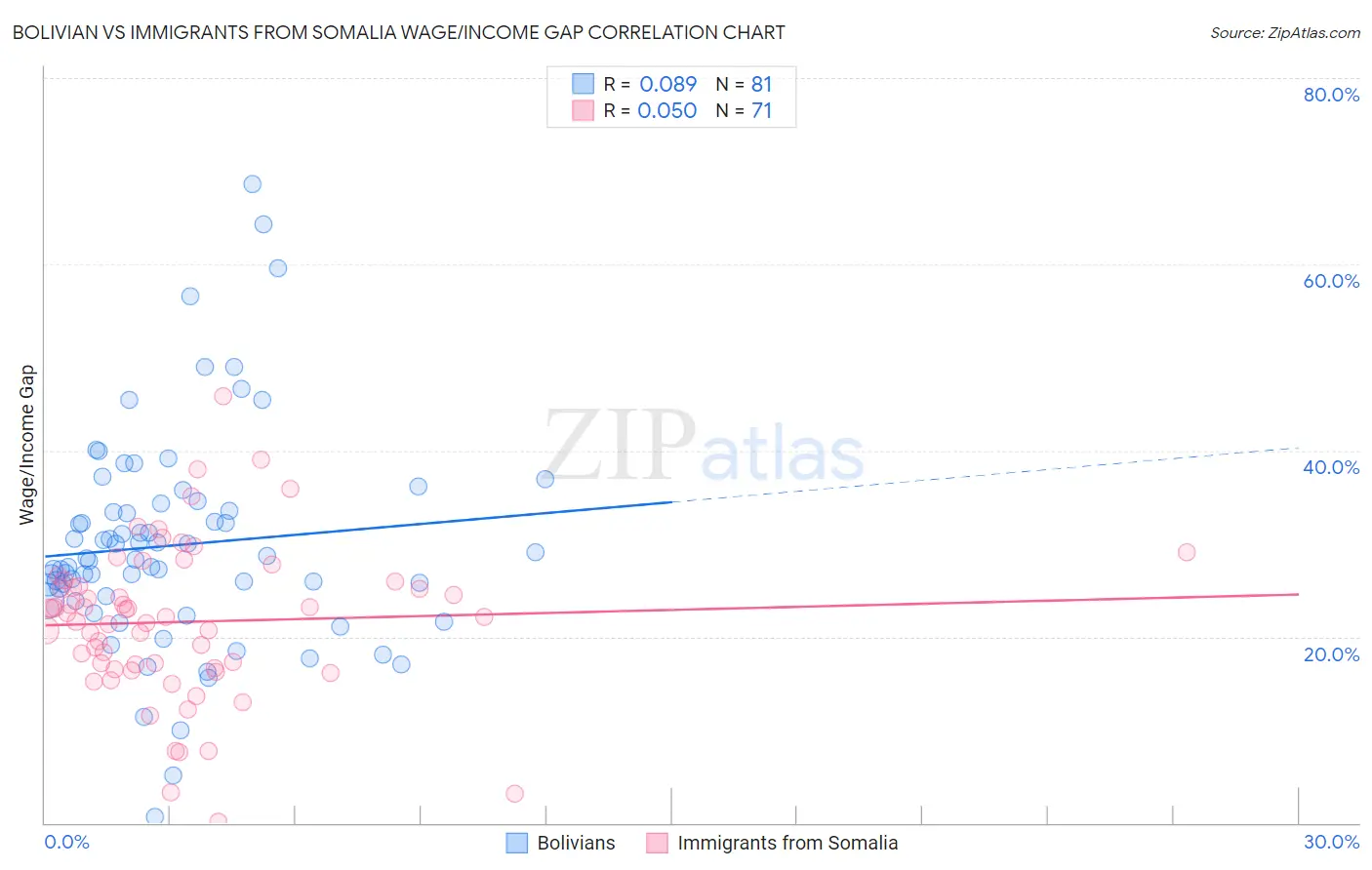 Bolivian vs Immigrants from Somalia Wage/Income Gap