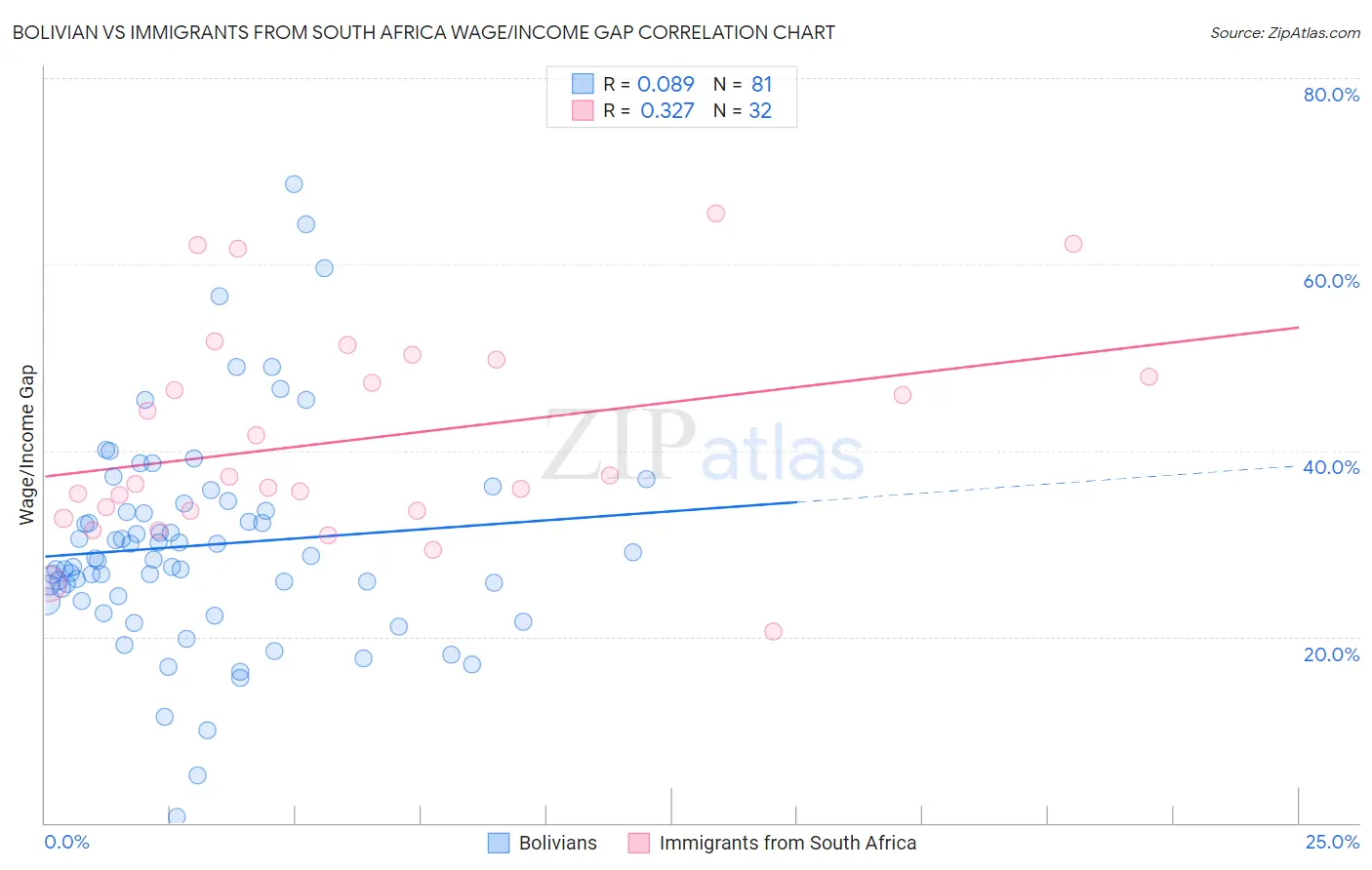 Bolivian vs Immigrants from South Africa Wage/Income Gap
