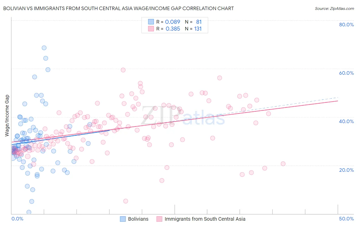 Bolivian vs Immigrants from South Central Asia Wage/Income Gap