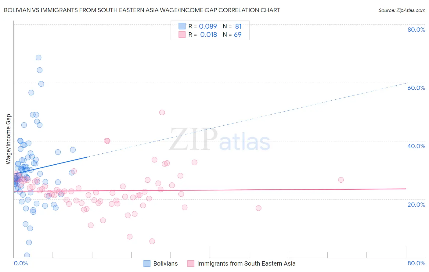 Bolivian vs Immigrants from South Eastern Asia Wage/Income Gap