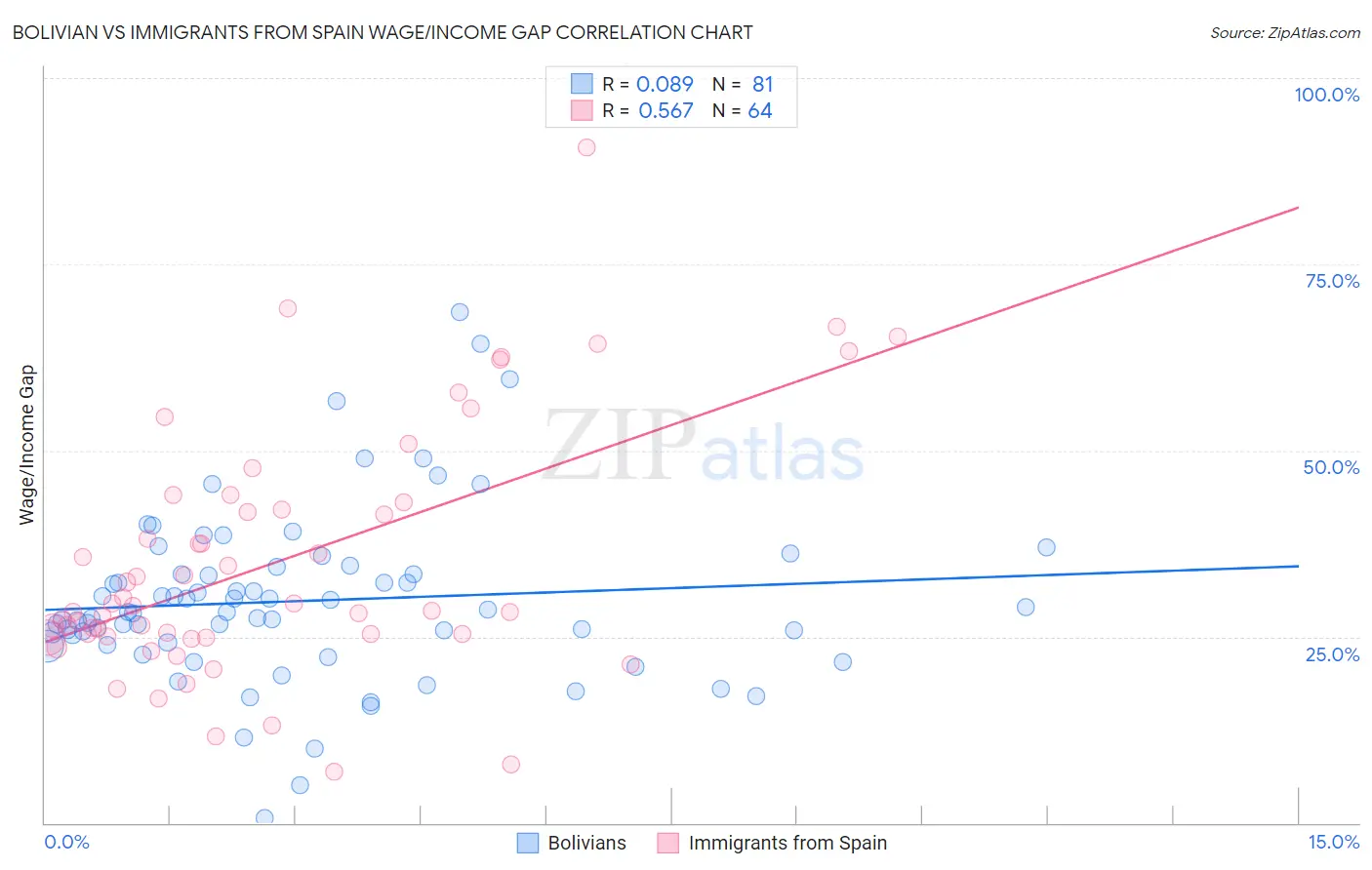 Bolivian vs Immigrants from Spain Wage/Income Gap