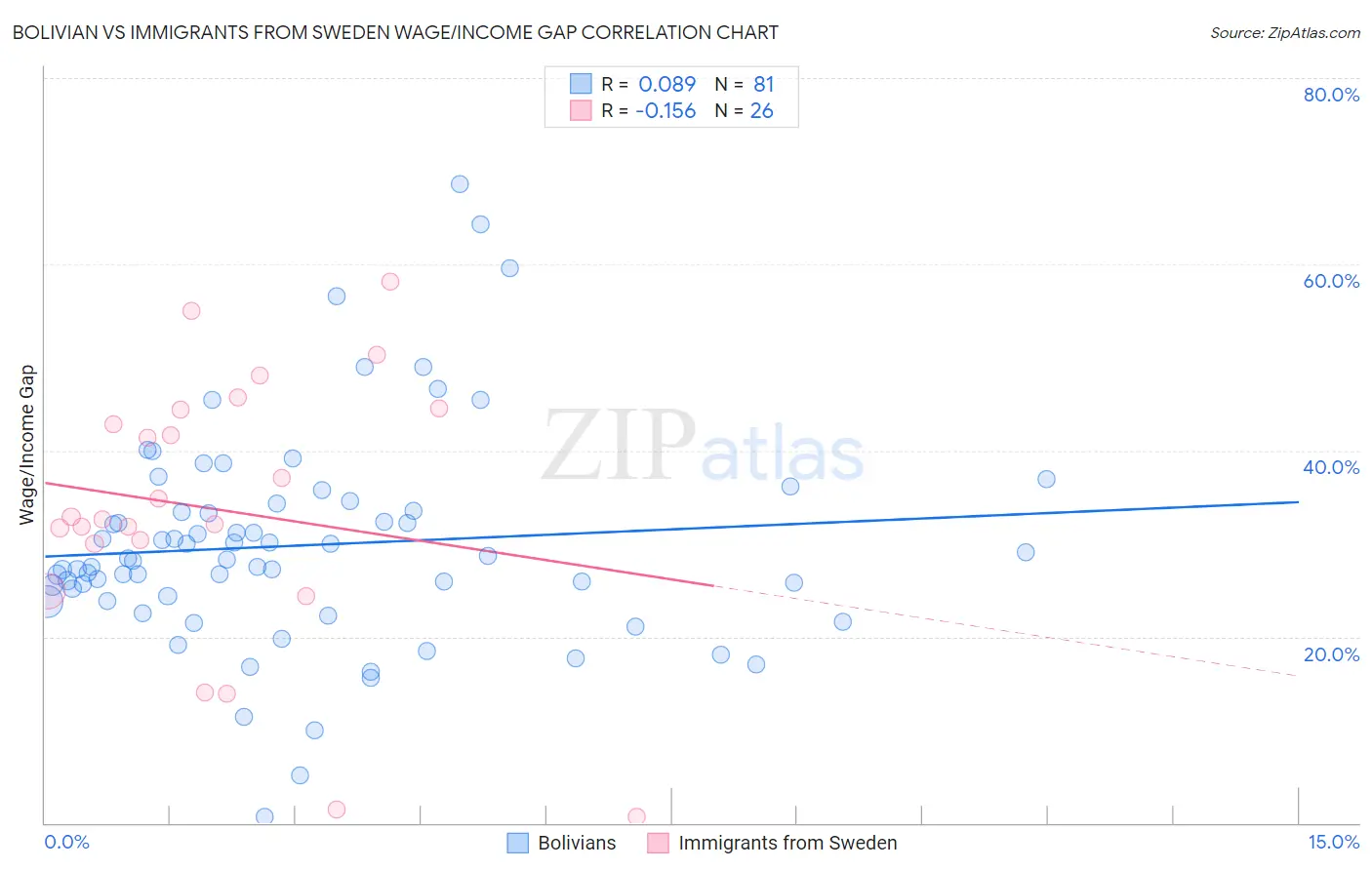 Bolivian vs Immigrants from Sweden Wage/Income Gap