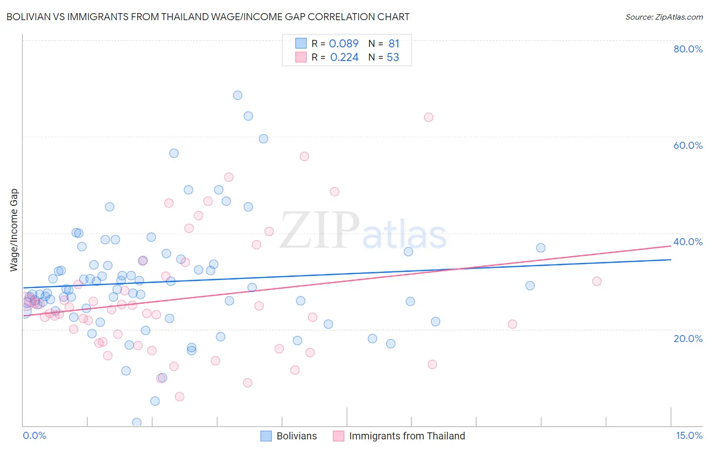 Bolivian vs Immigrants from Thailand Wage/Income Gap